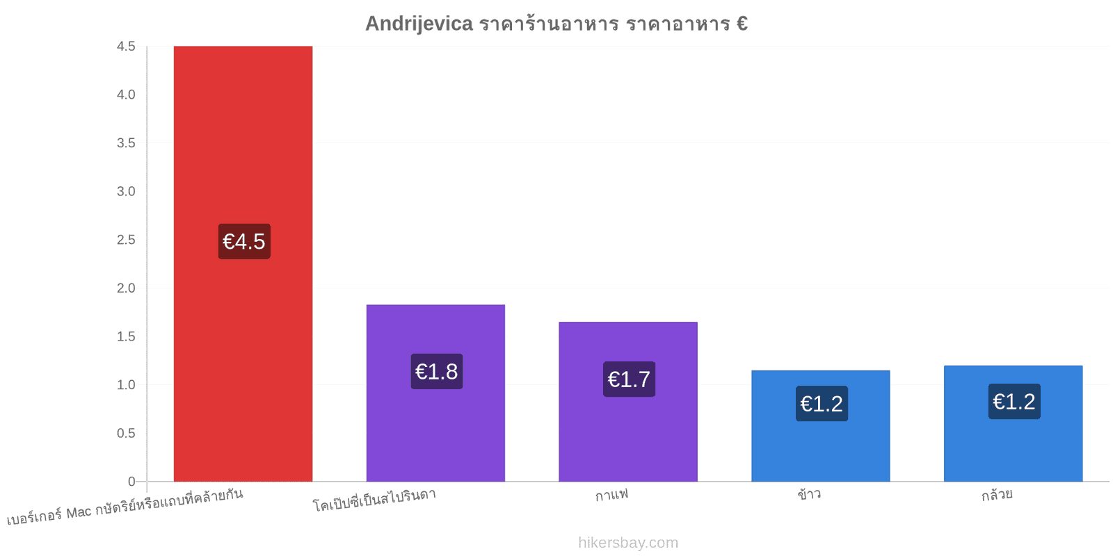 Andrijevica การเปลี่ยนแปลงราคา hikersbay.com