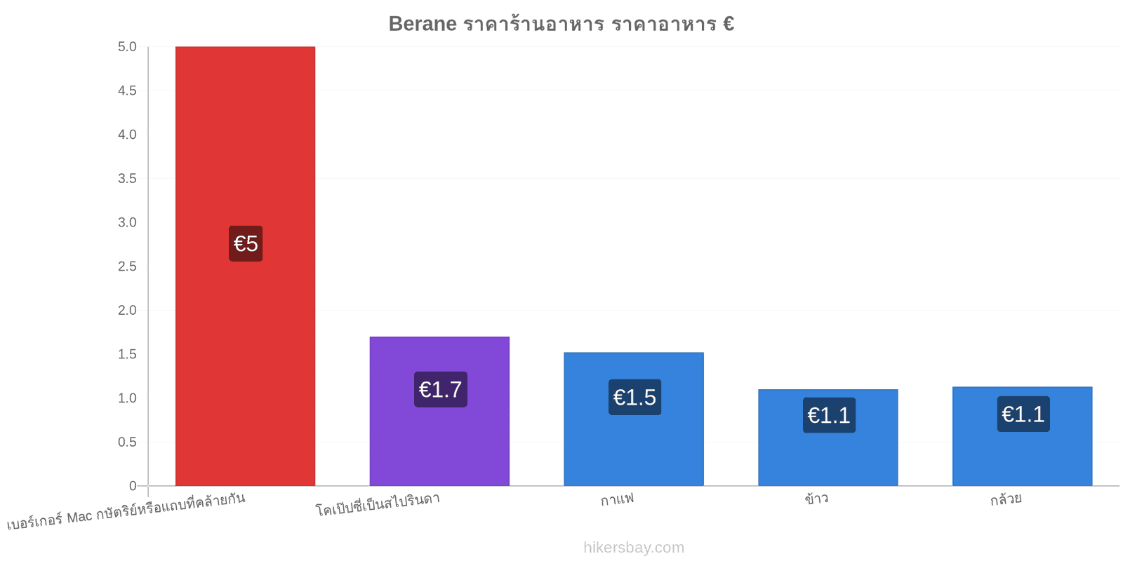 Berane การเปลี่ยนแปลงราคา hikersbay.com