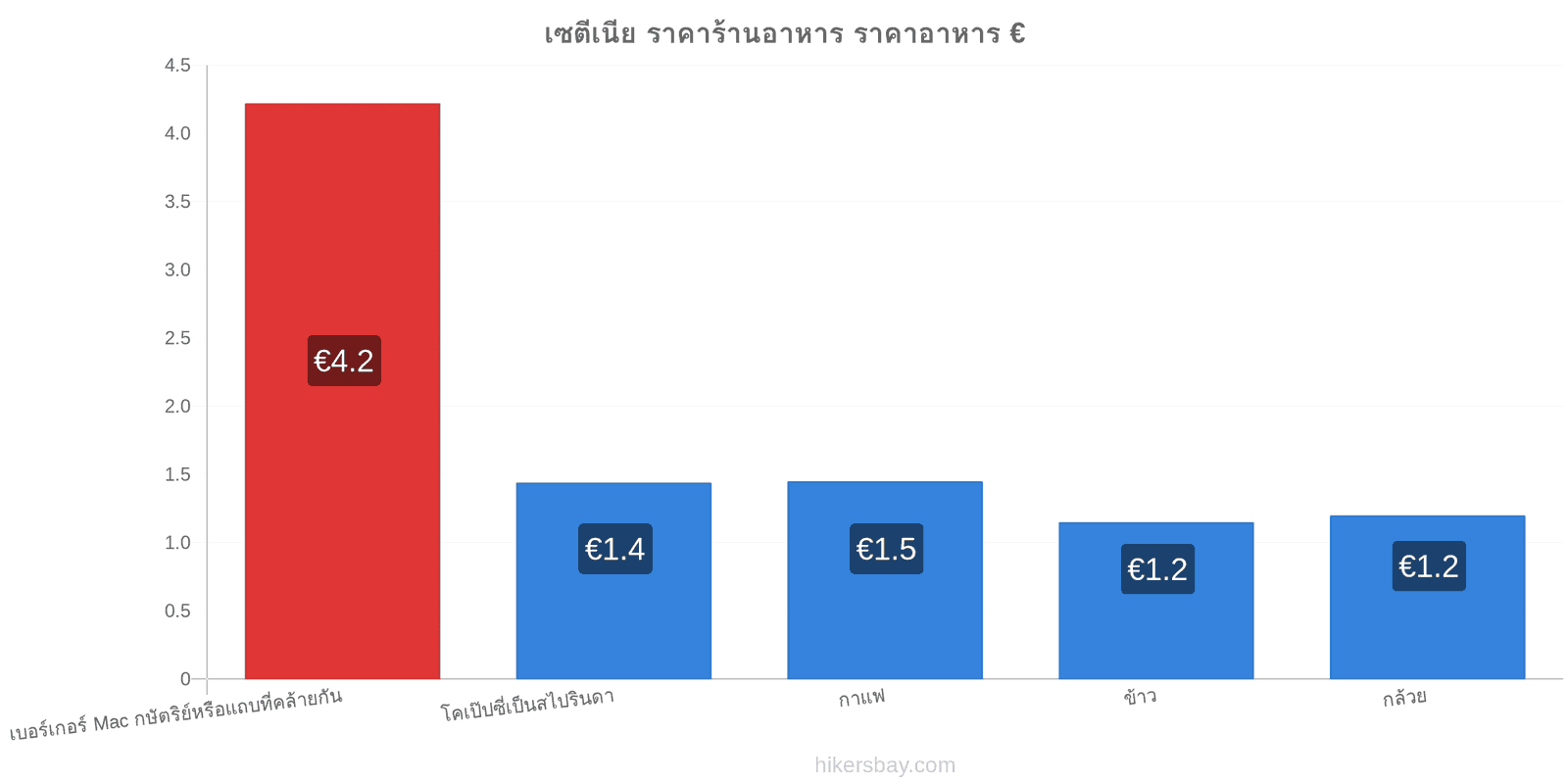 เซตีเนีย การเปลี่ยนแปลงราคา hikersbay.com