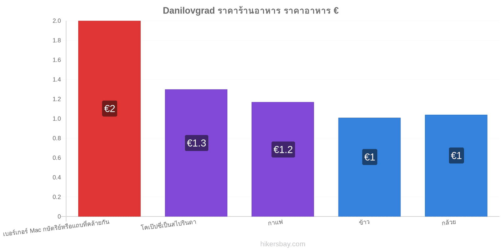 Danilovgrad การเปลี่ยนแปลงราคา hikersbay.com