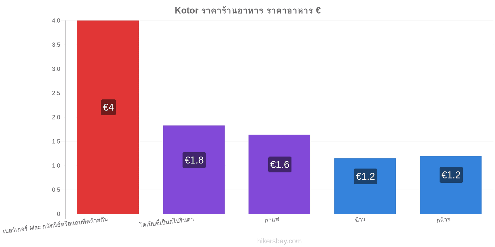 Kotor การเปลี่ยนแปลงราคา hikersbay.com