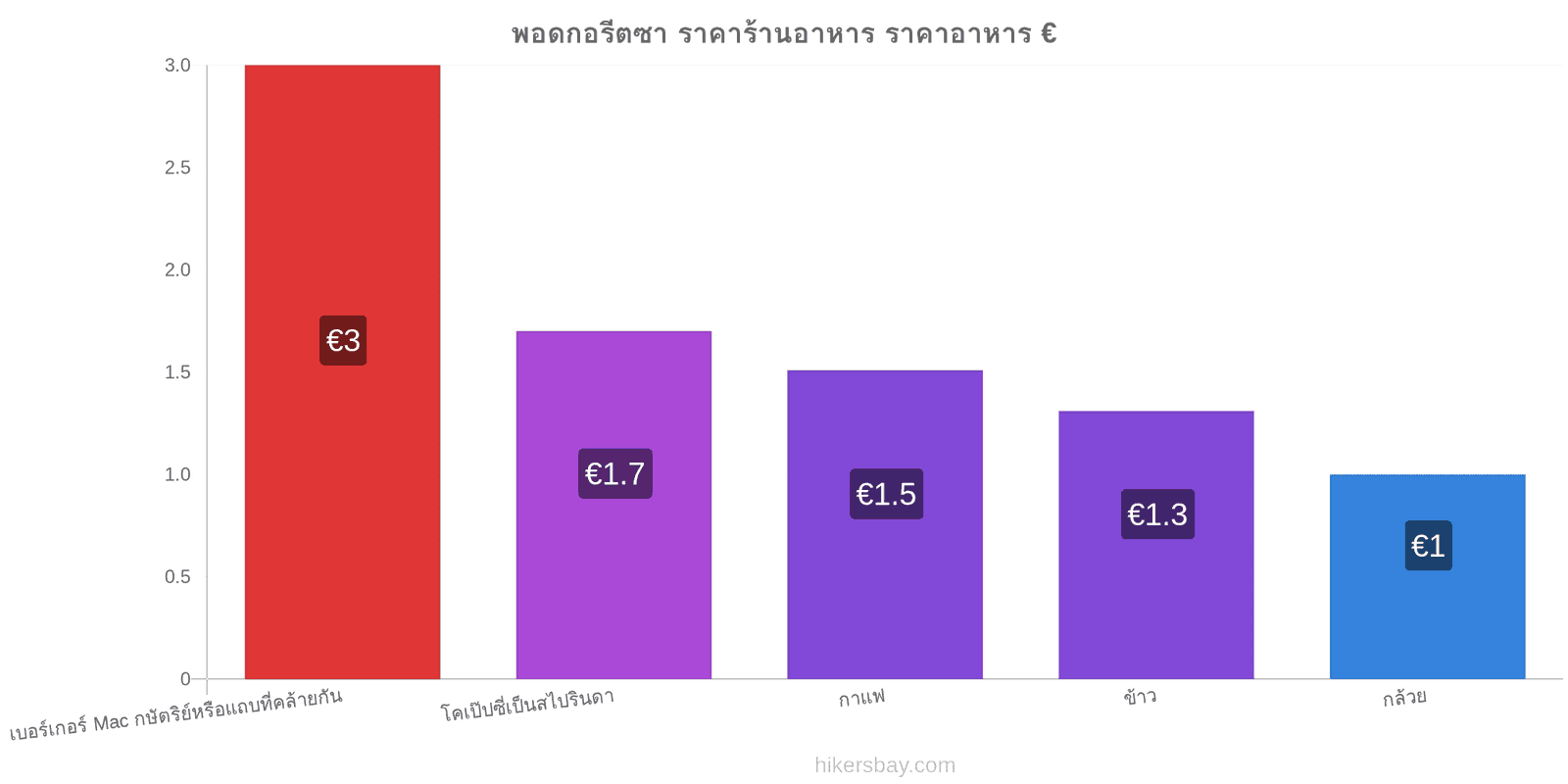 พอดกอรีตซา การเปลี่ยนแปลงราคา hikersbay.com