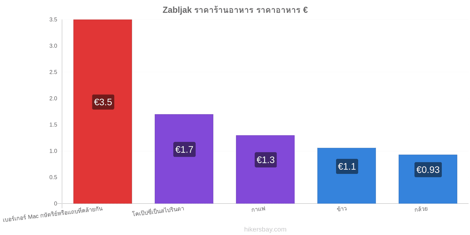 Zabljak การเปลี่ยนแปลงราคา hikersbay.com