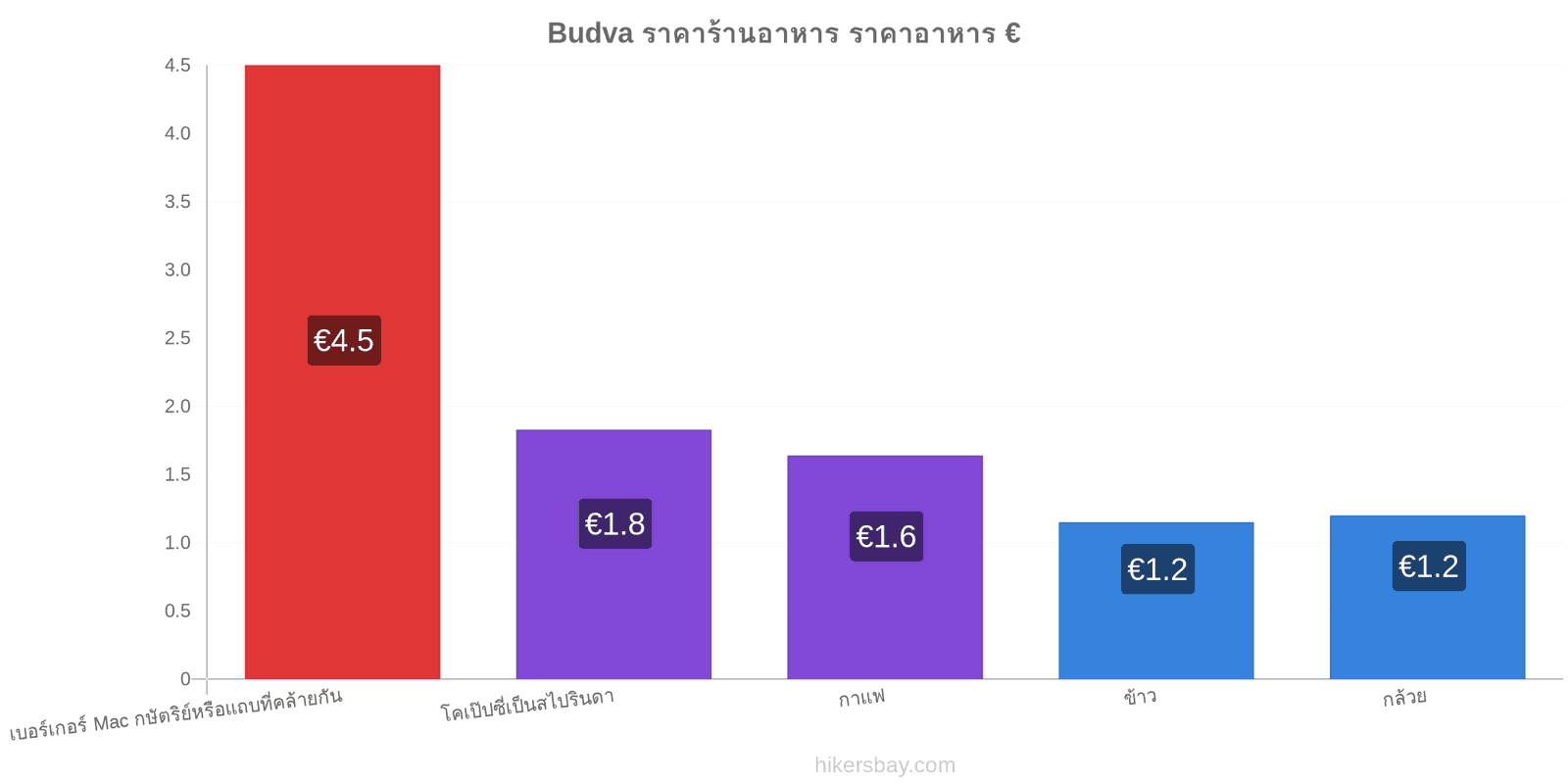 Budva การเปลี่ยนแปลงราคา hikersbay.com