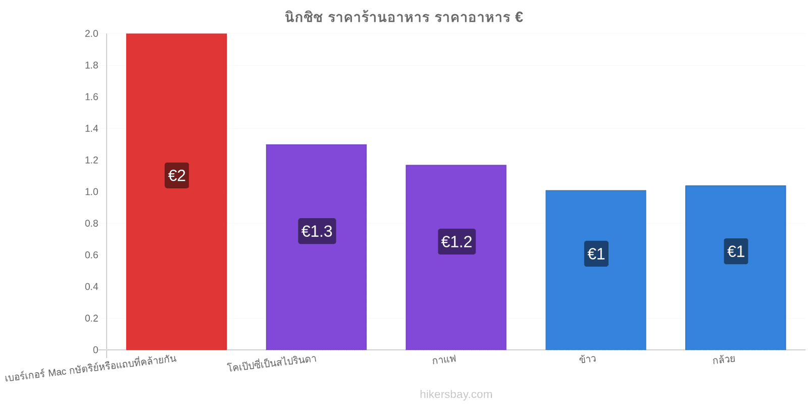 นิกชิช การเปลี่ยนแปลงราคา hikersbay.com