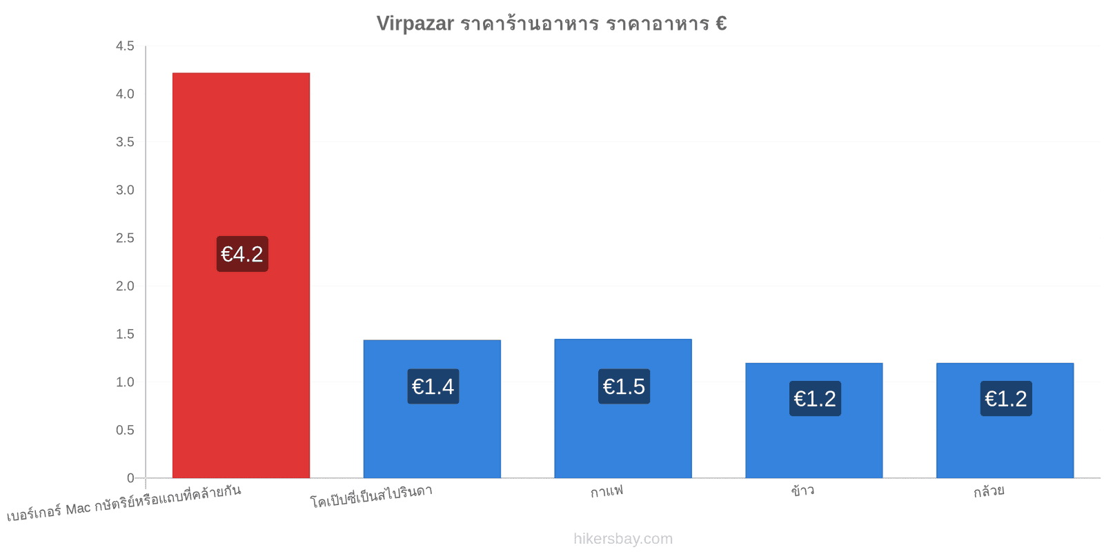 Virpazar การเปลี่ยนแปลงราคา hikersbay.com