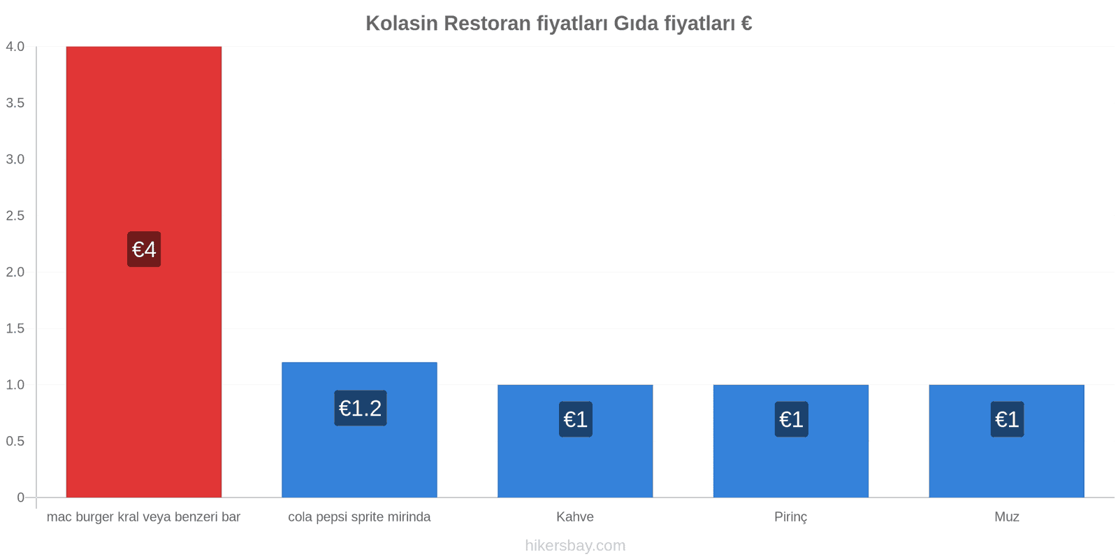 Kolasin fiyat değişiklikleri hikersbay.com