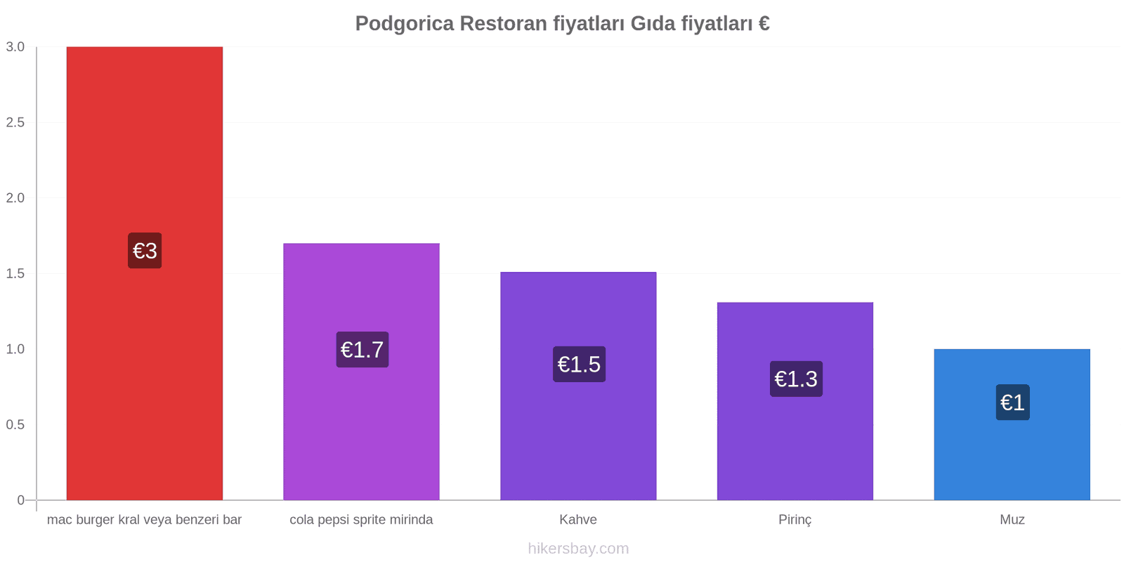 Podgorica fiyat değişiklikleri hikersbay.com