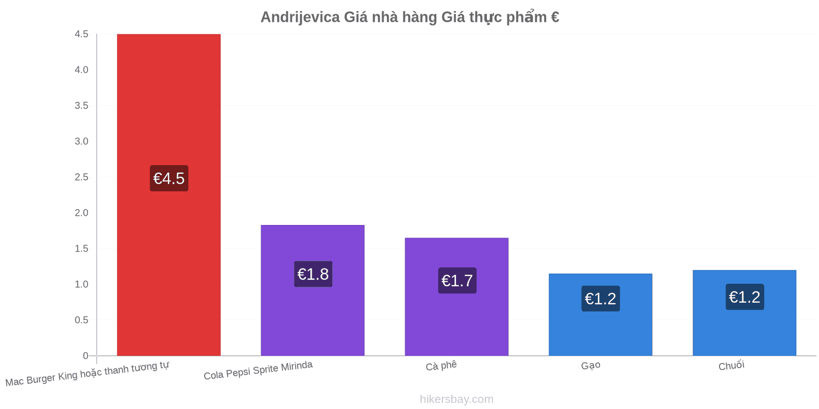 Andrijevica thay đổi giá cả hikersbay.com