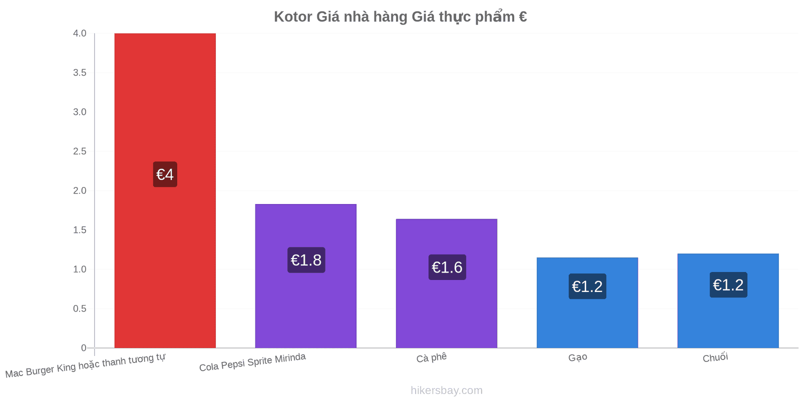 Kotor thay đổi giá cả hikersbay.com