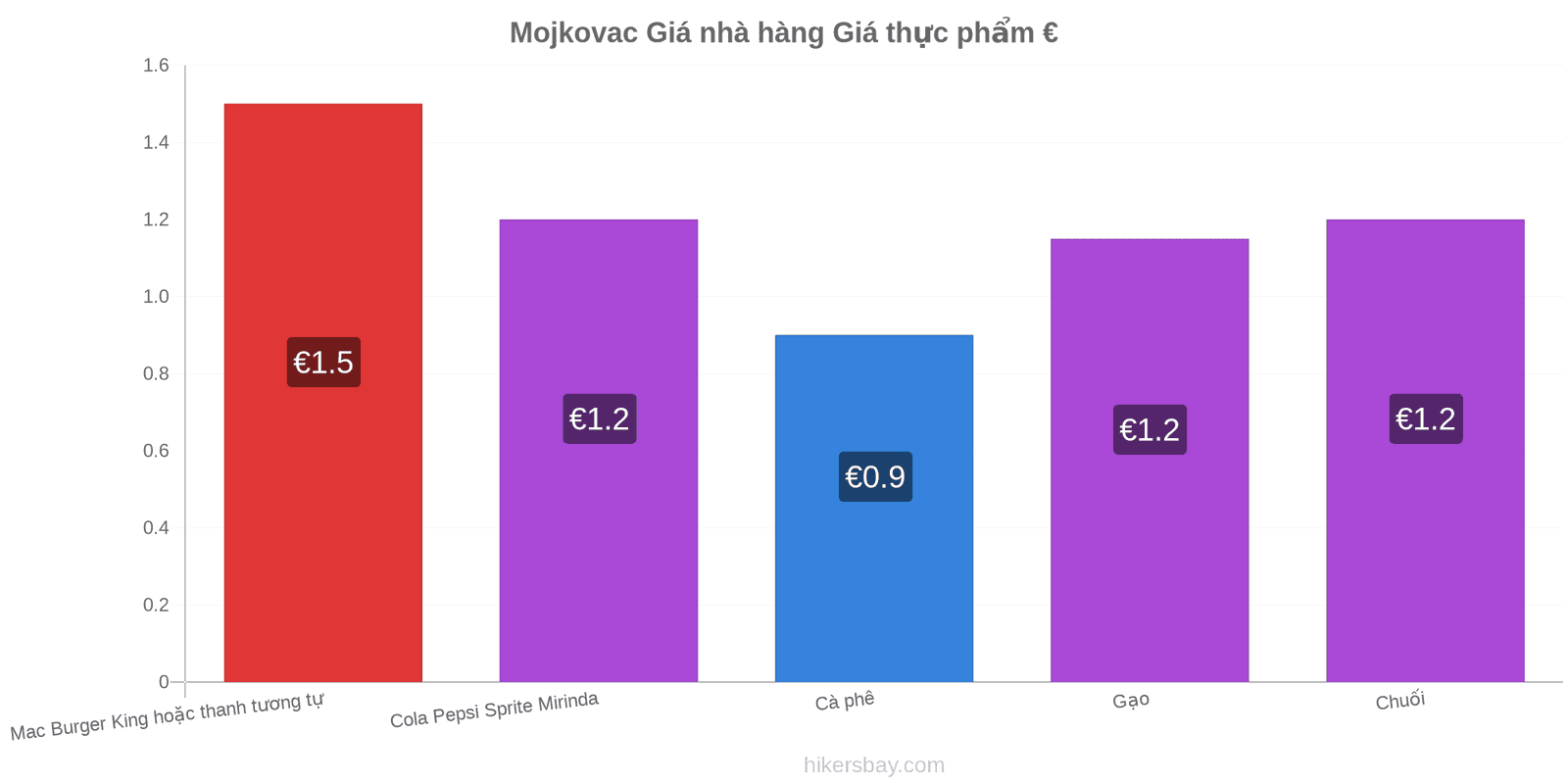 Mojkovac thay đổi giá cả hikersbay.com