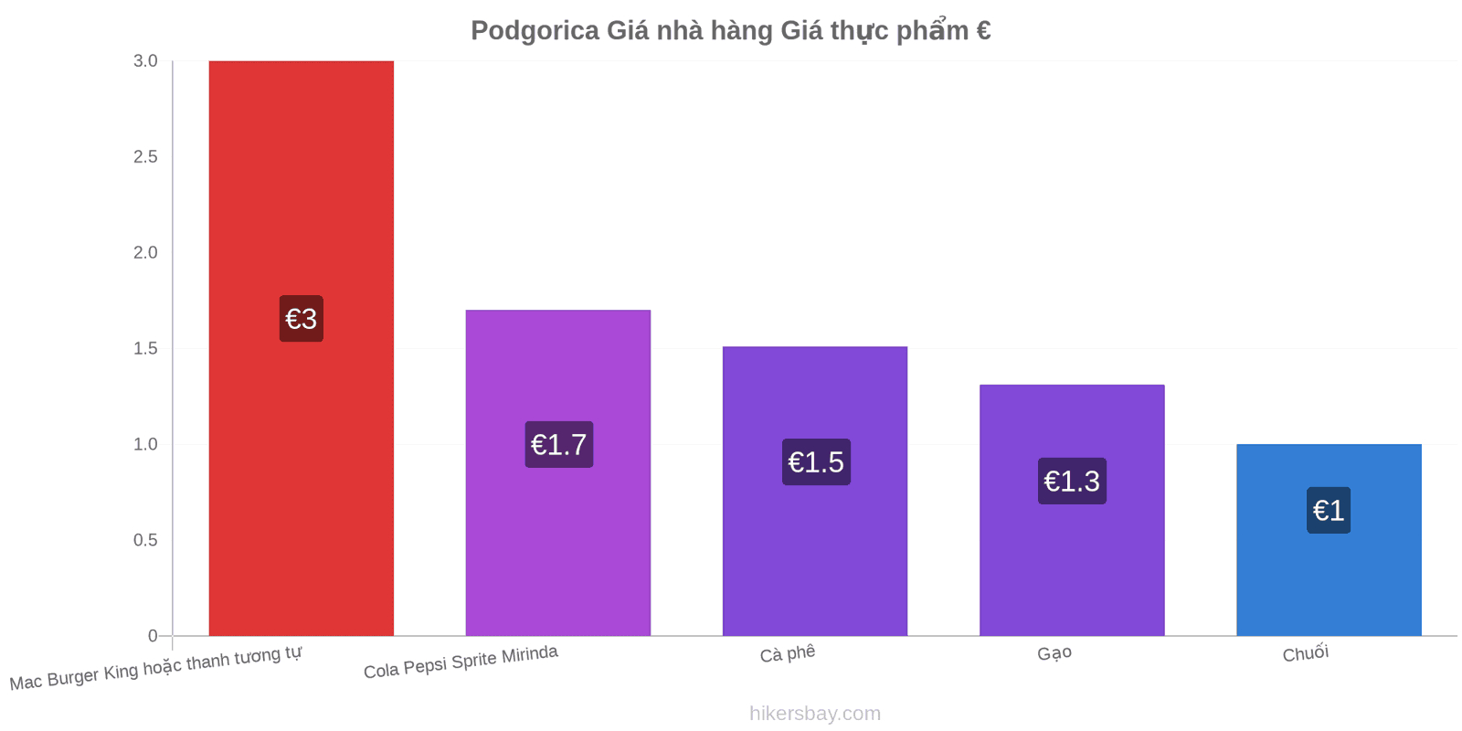 Podgorica thay đổi giá cả hikersbay.com