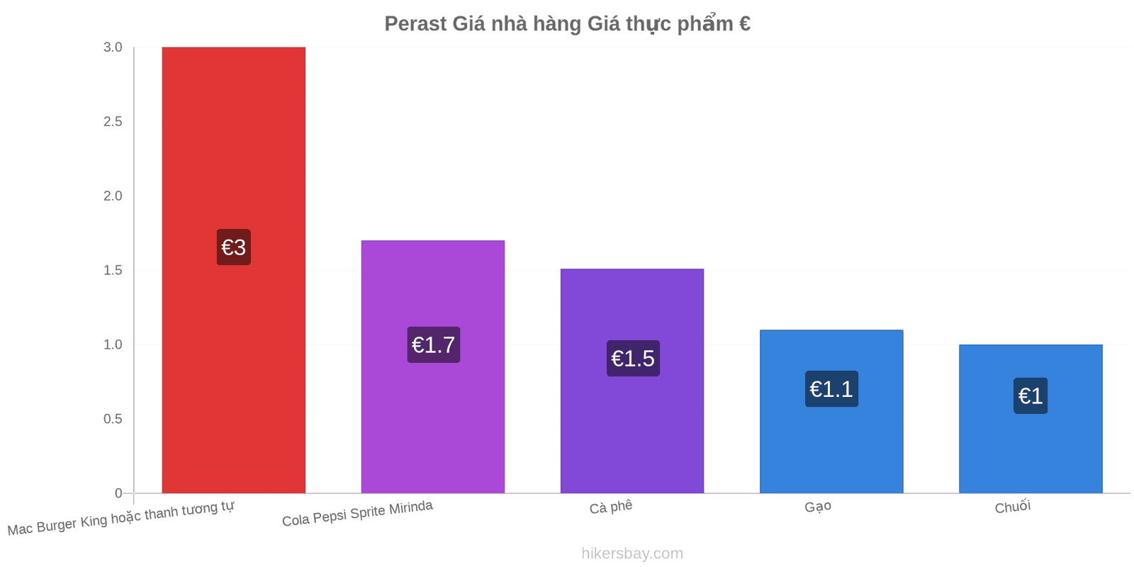 Perast thay đổi giá cả hikersbay.com