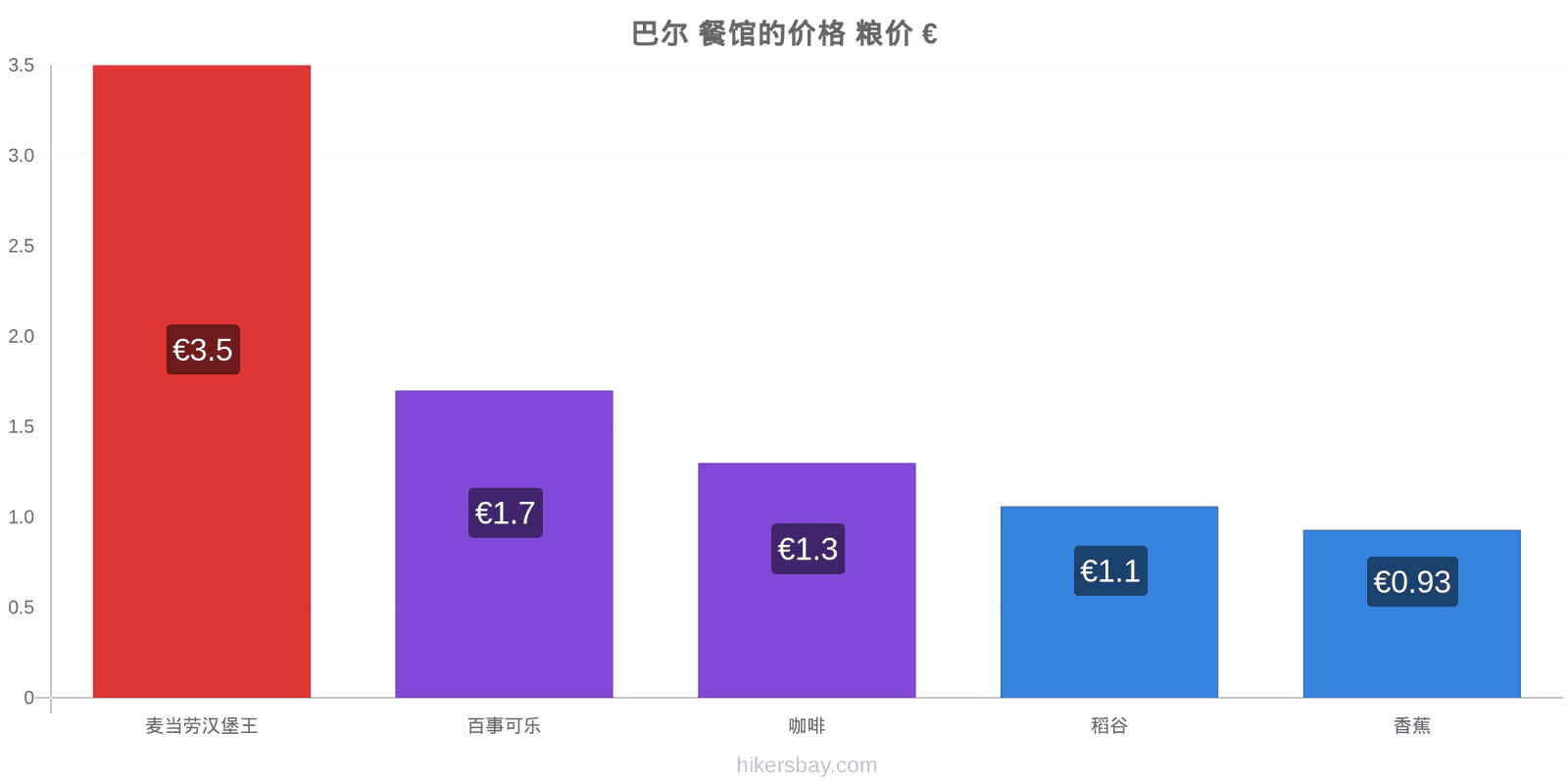 巴尔 价格变动 hikersbay.com