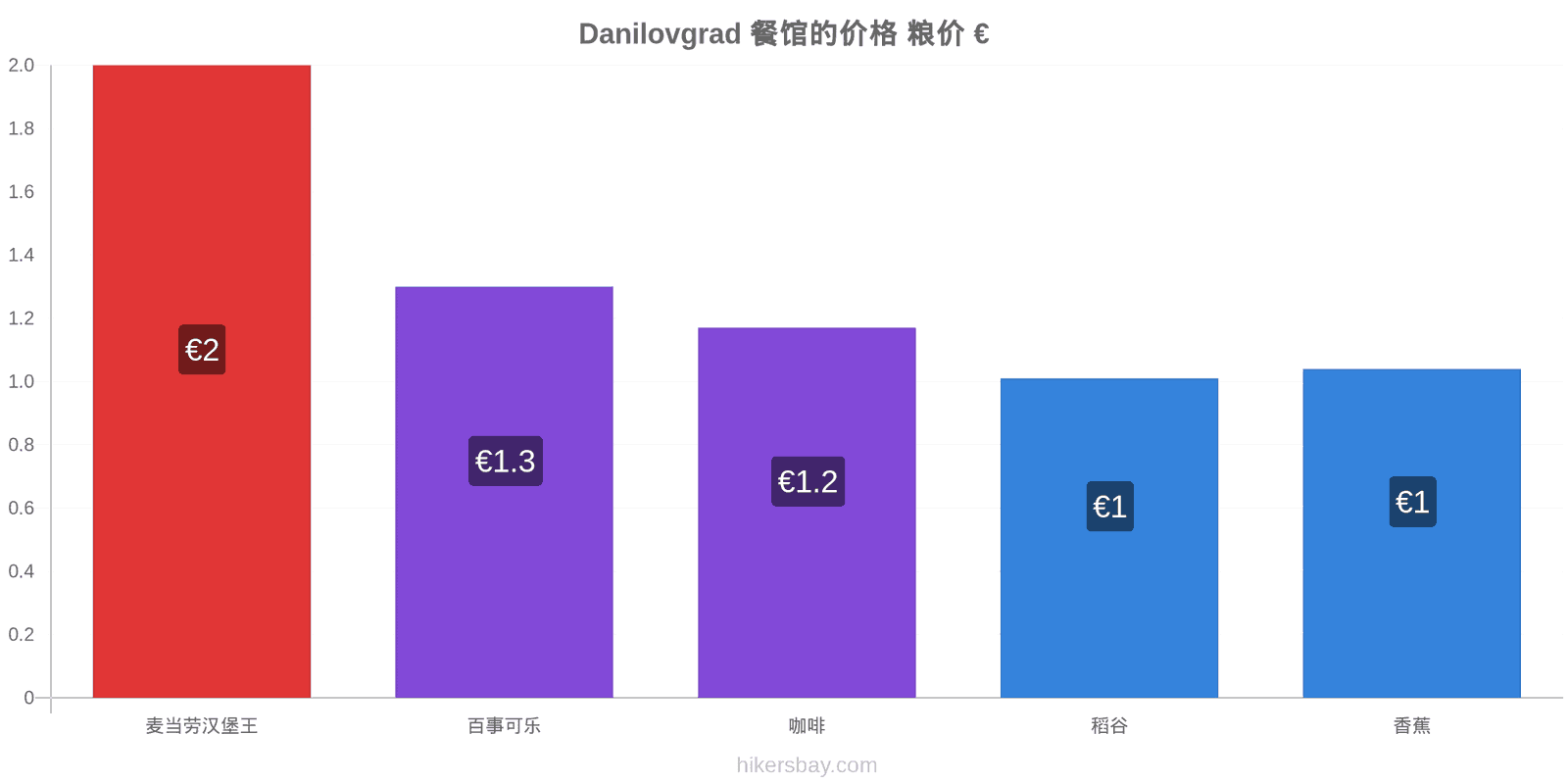 Danilovgrad 价格变动 hikersbay.com