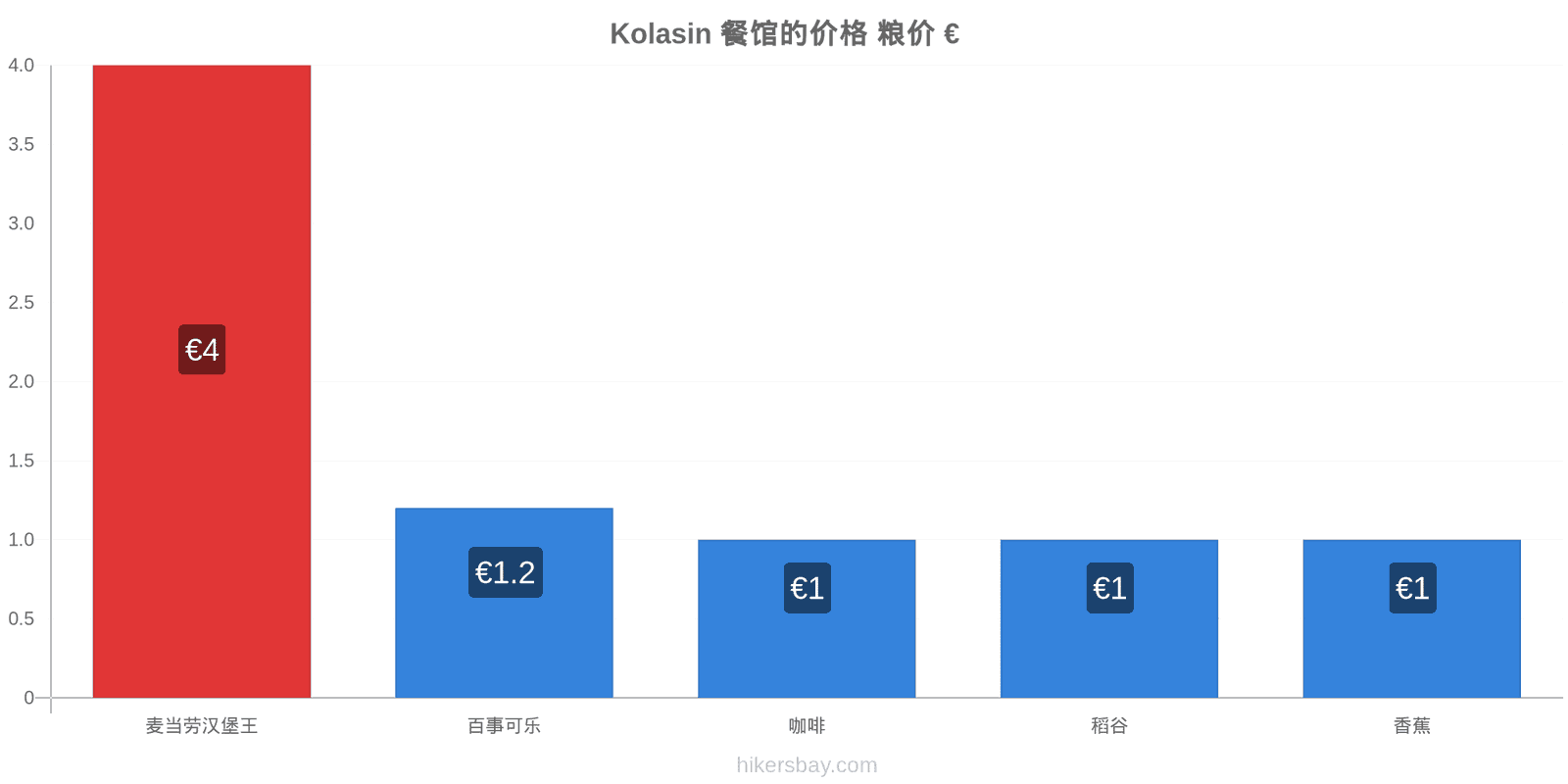 Kolasin 价格变动 hikersbay.com