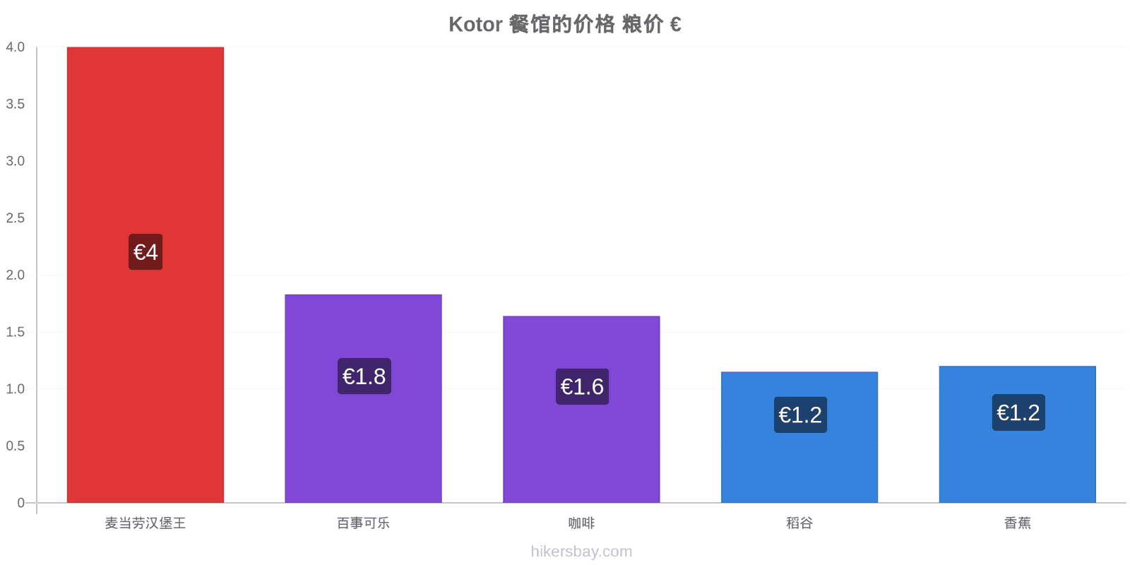 Kotor 价格变动 hikersbay.com