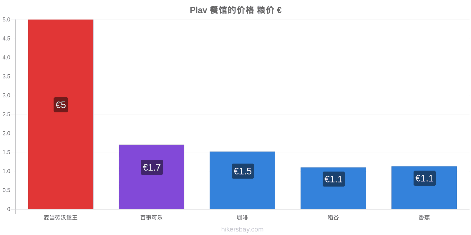 Plav 价格变动 hikersbay.com