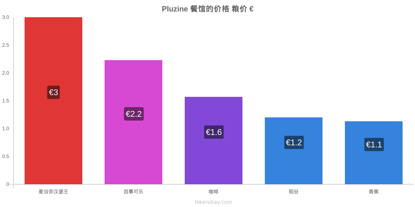 Pluzine 价格变动 hikersbay.com