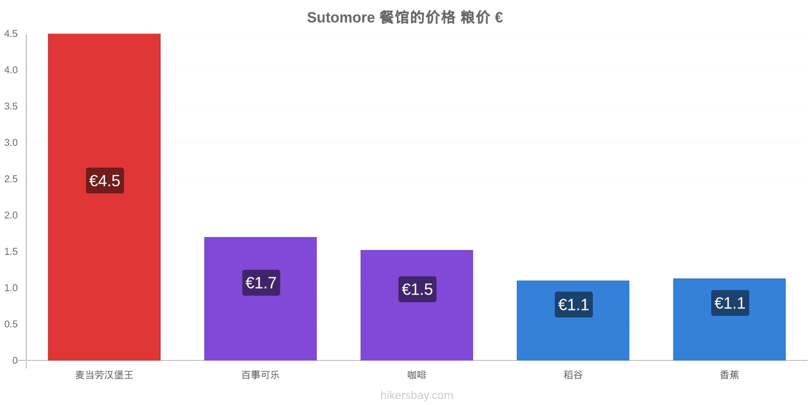 Sutomore 价格变动 hikersbay.com