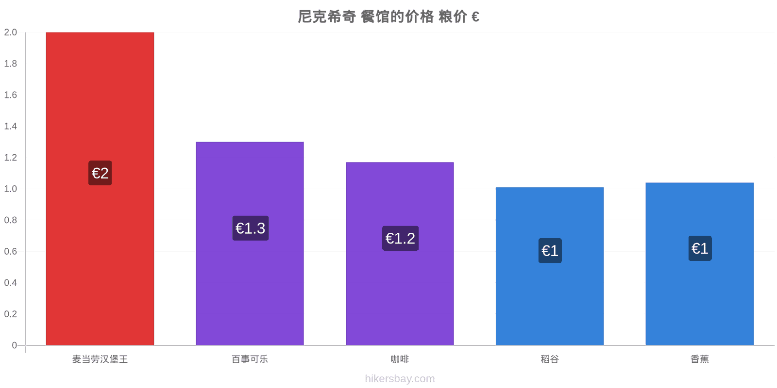 尼克希奇 价格变动 hikersbay.com