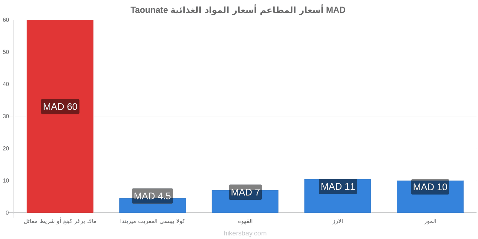 Taounate تغييرات الأسعار hikersbay.com