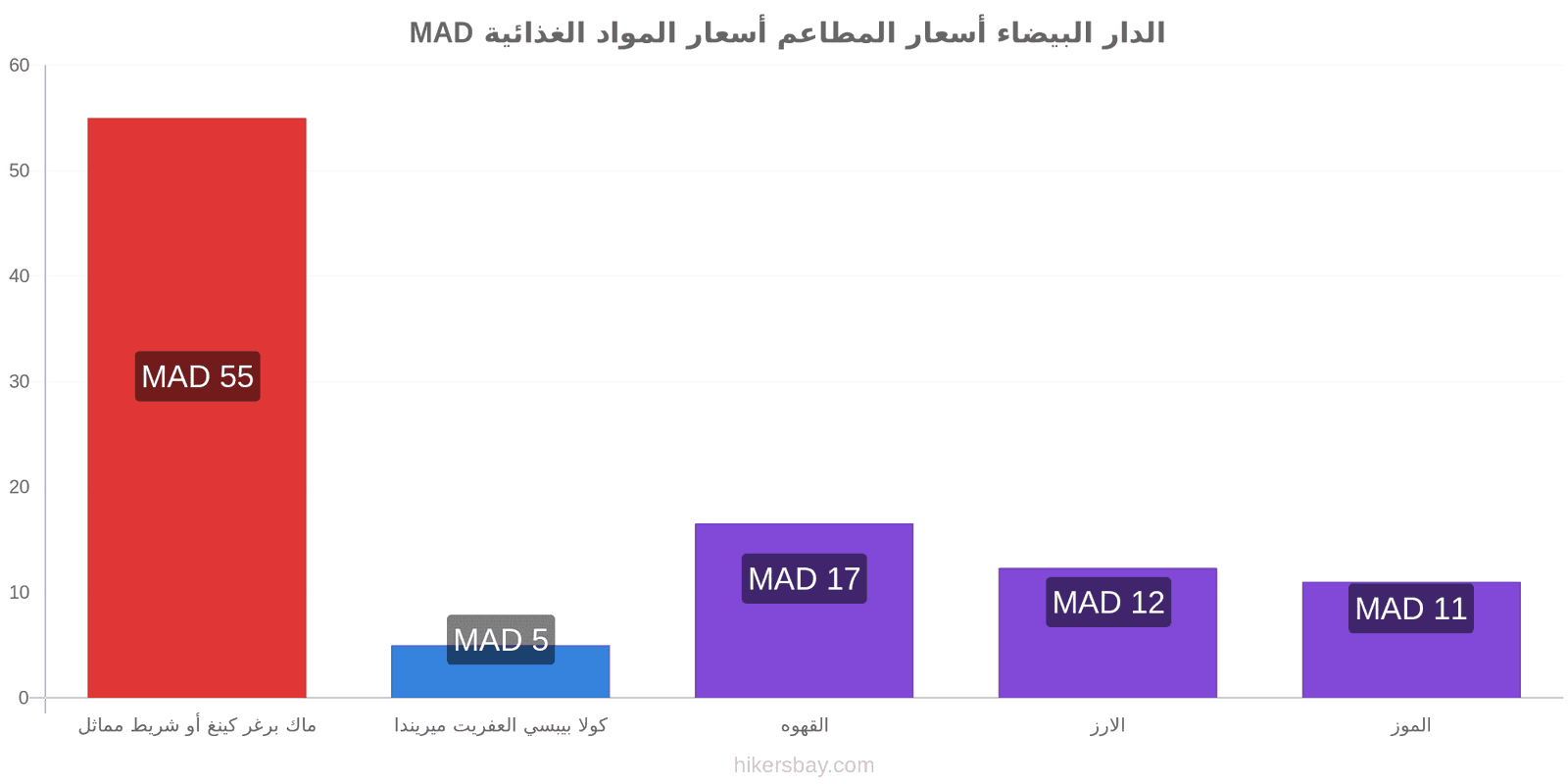 الدار البيضاء تغييرات الأسعار hikersbay.com