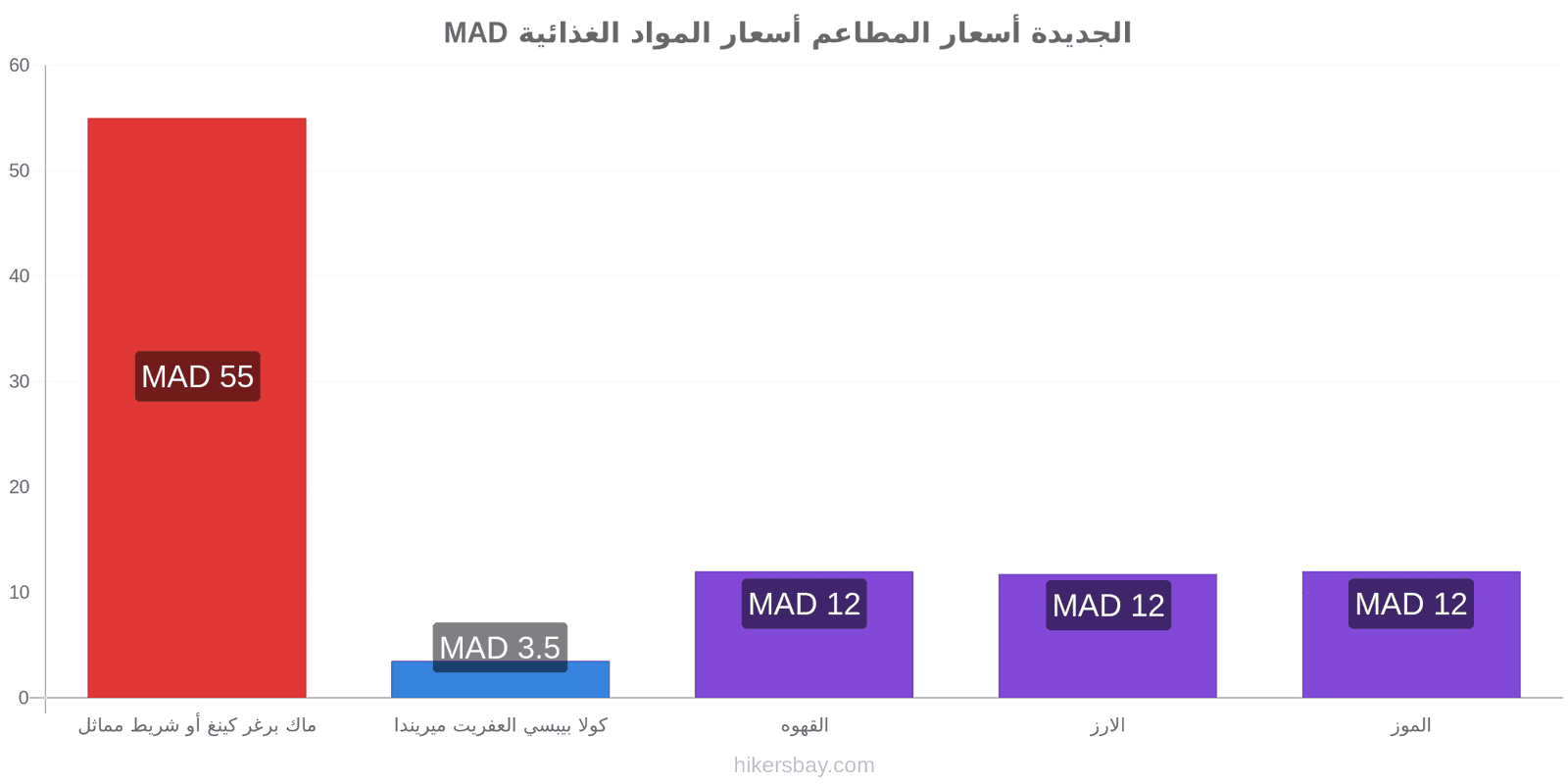 الجديدة تغييرات الأسعار hikersbay.com