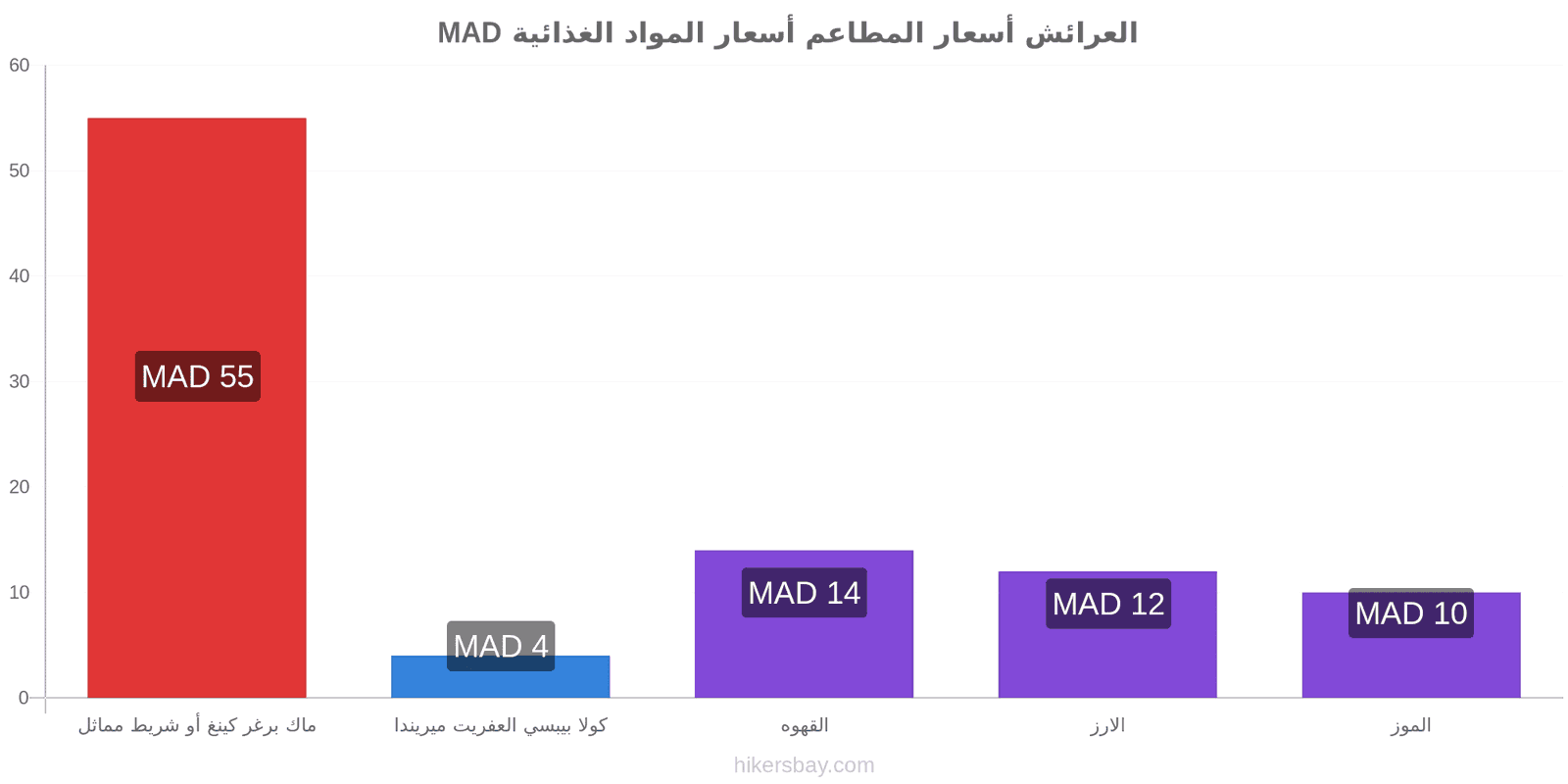 العرائش تغييرات الأسعار hikersbay.com