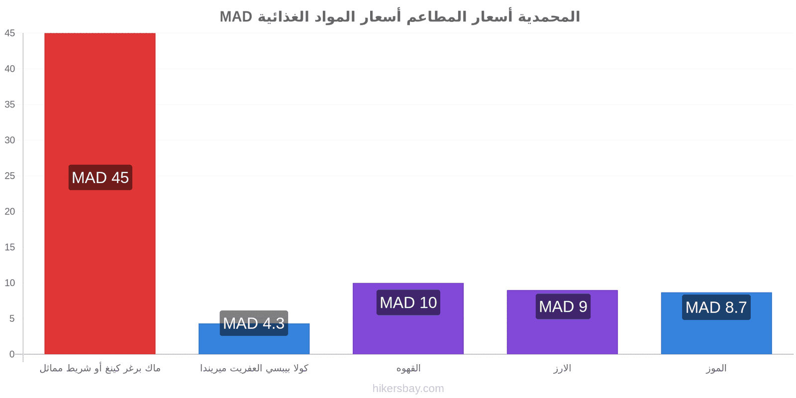 المحمدية تغييرات الأسعار hikersbay.com