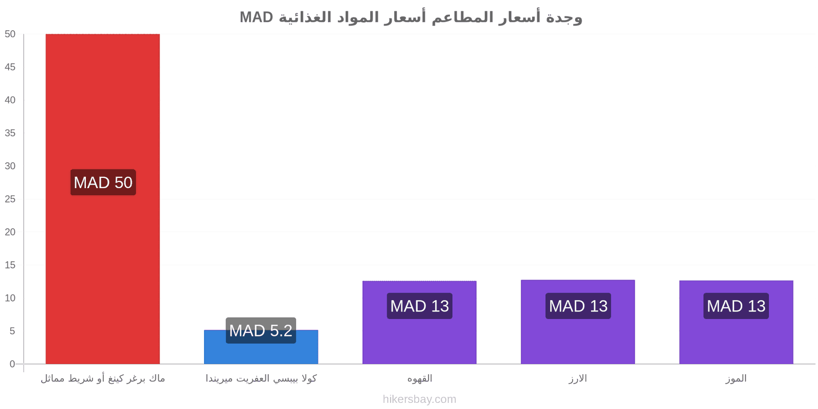 وجدة تغييرات الأسعار hikersbay.com