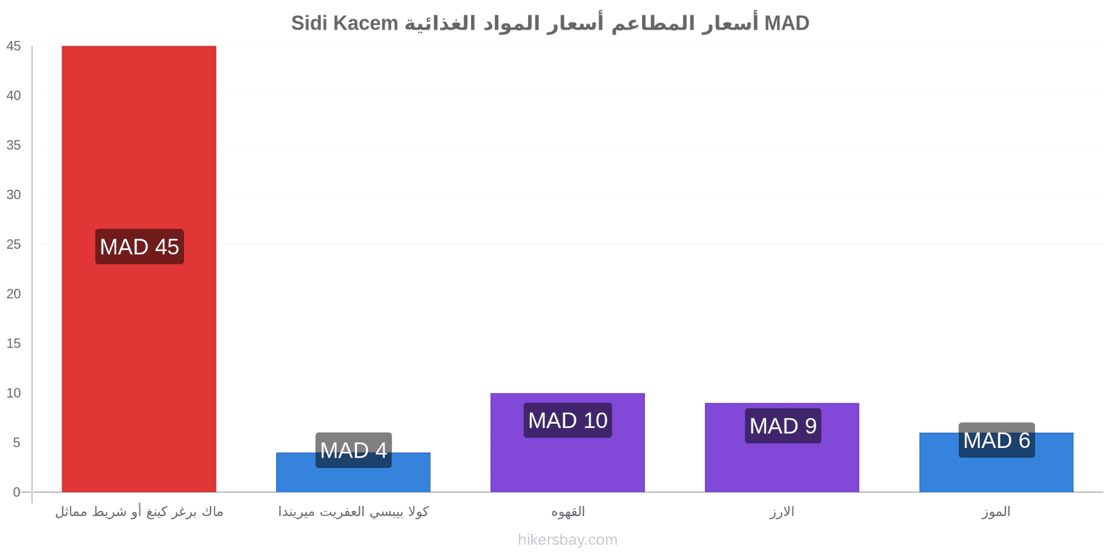 Sidi Kacem تغييرات الأسعار hikersbay.com