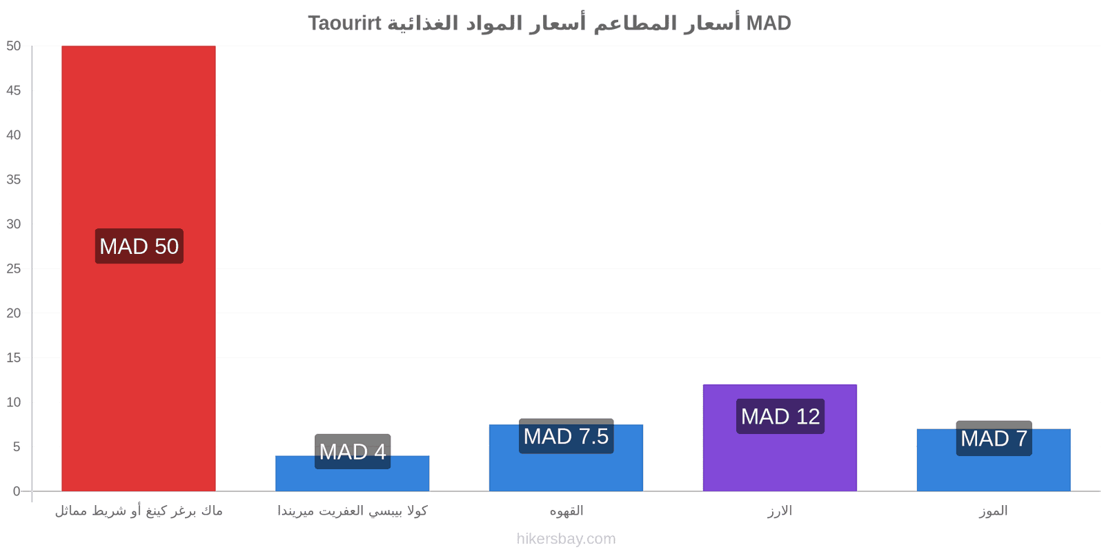 Taourirt تغييرات الأسعار hikersbay.com