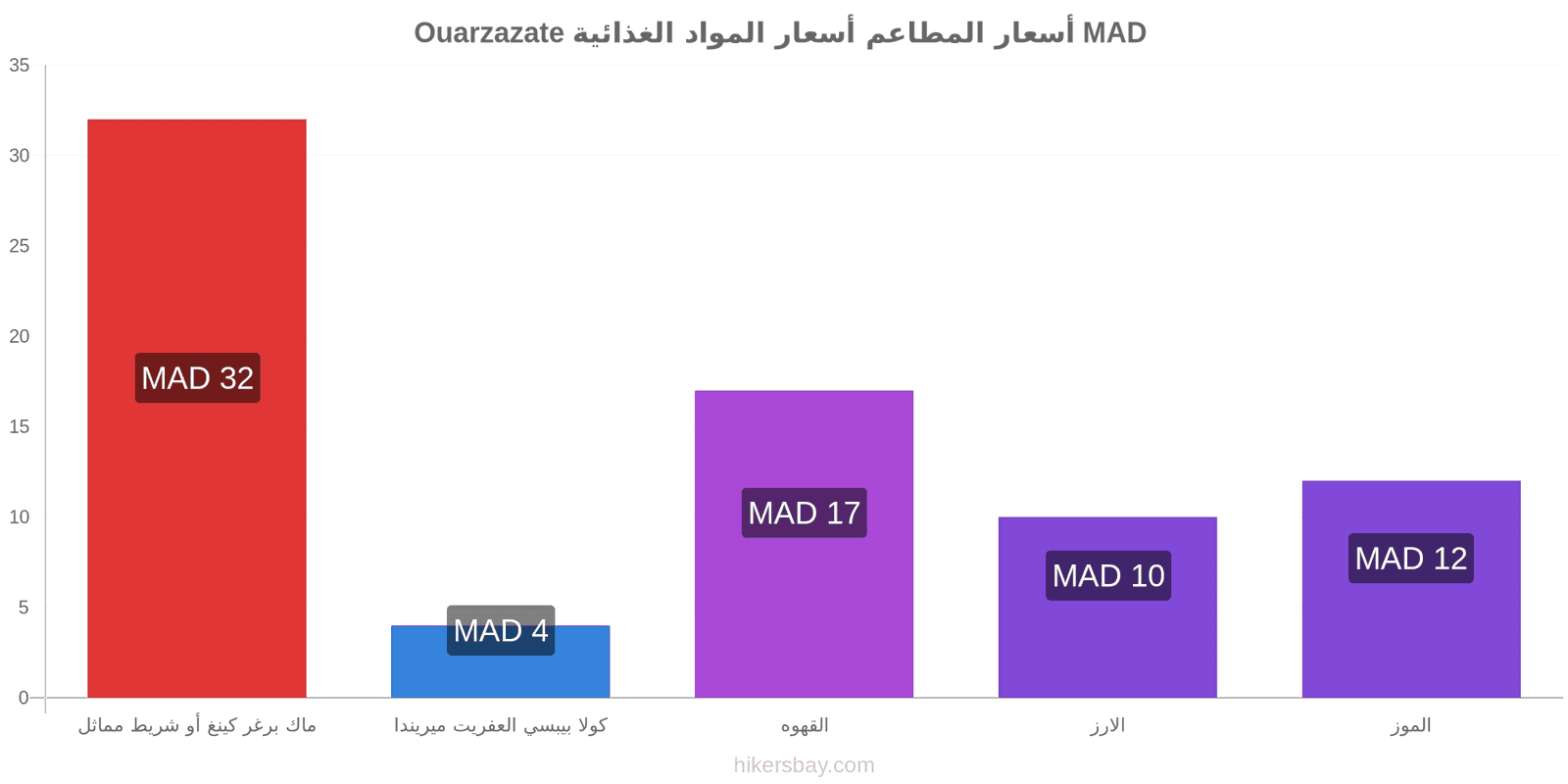 Ouarzazate تغييرات الأسعار hikersbay.com