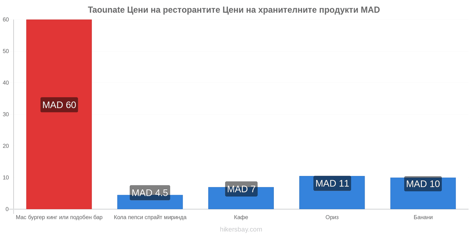 Taounate промени в цените hikersbay.com