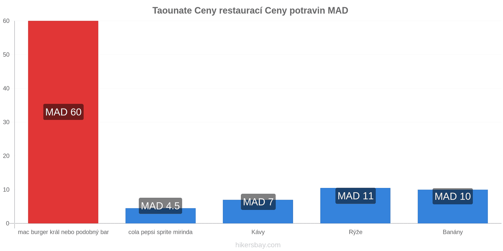 Taounate změny cen hikersbay.com