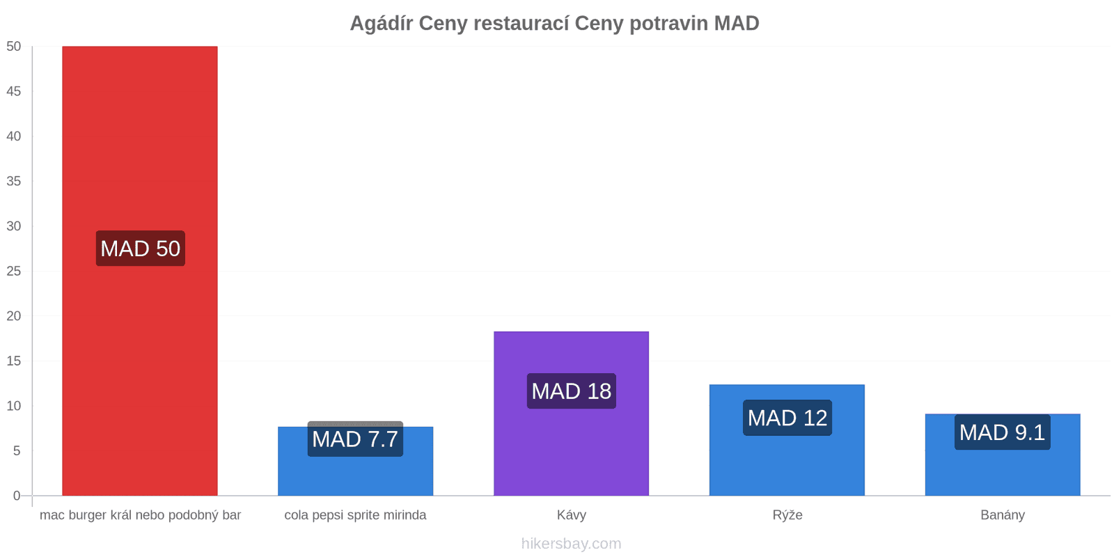 Agádír změny cen hikersbay.com