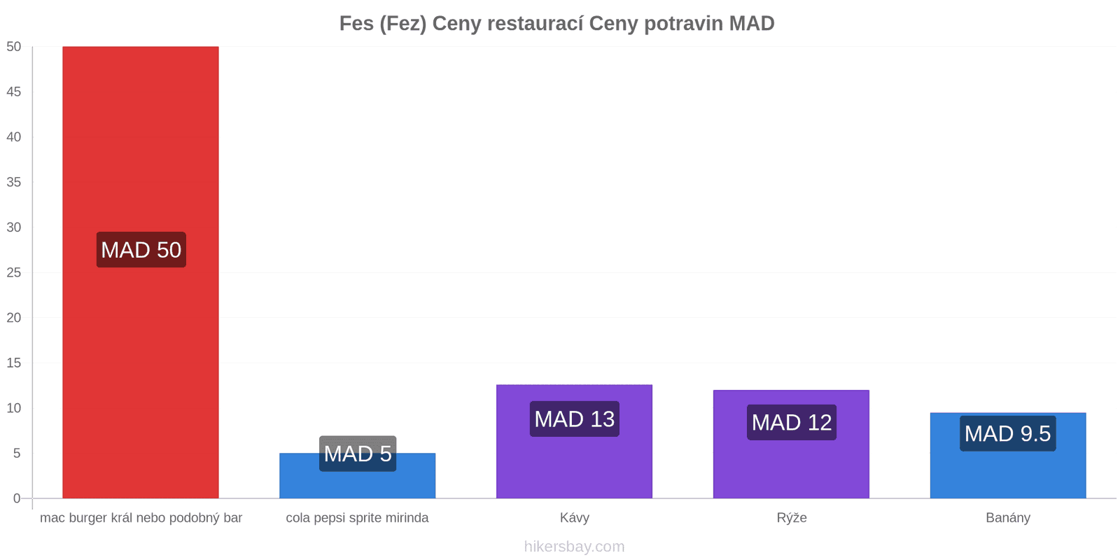 Fes (Fez) změny cen hikersbay.com