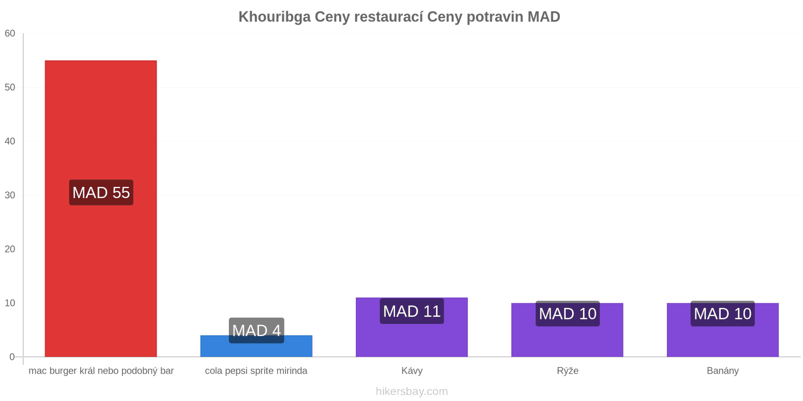 Khouribga změny cen hikersbay.com