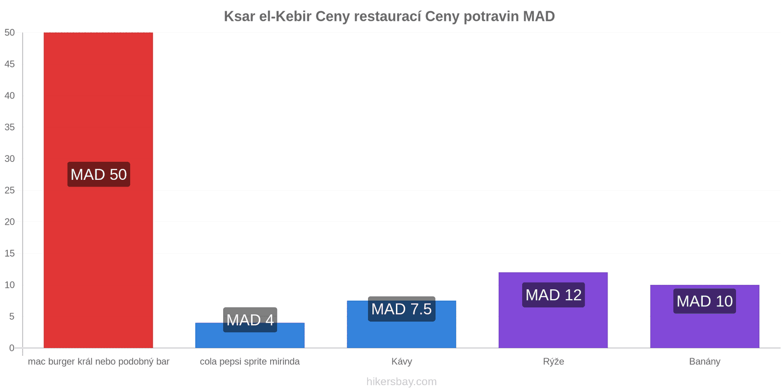 Ksar el-Kebir změny cen hikersbay.com