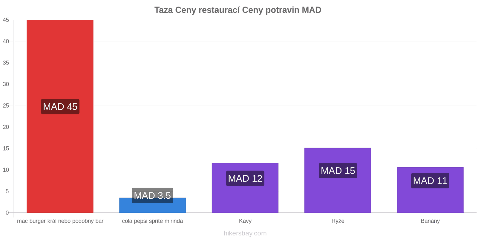 Taza změny cen hikersbay.com