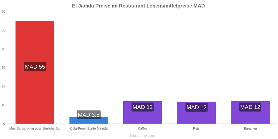 El Jadida Preisänderungen hikersbay.com