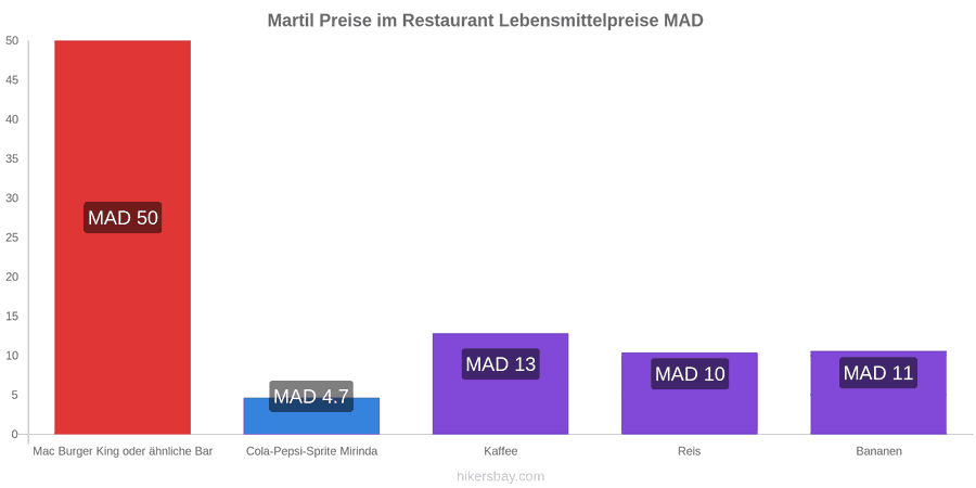 Martil Preisänderungen hikersbay.com