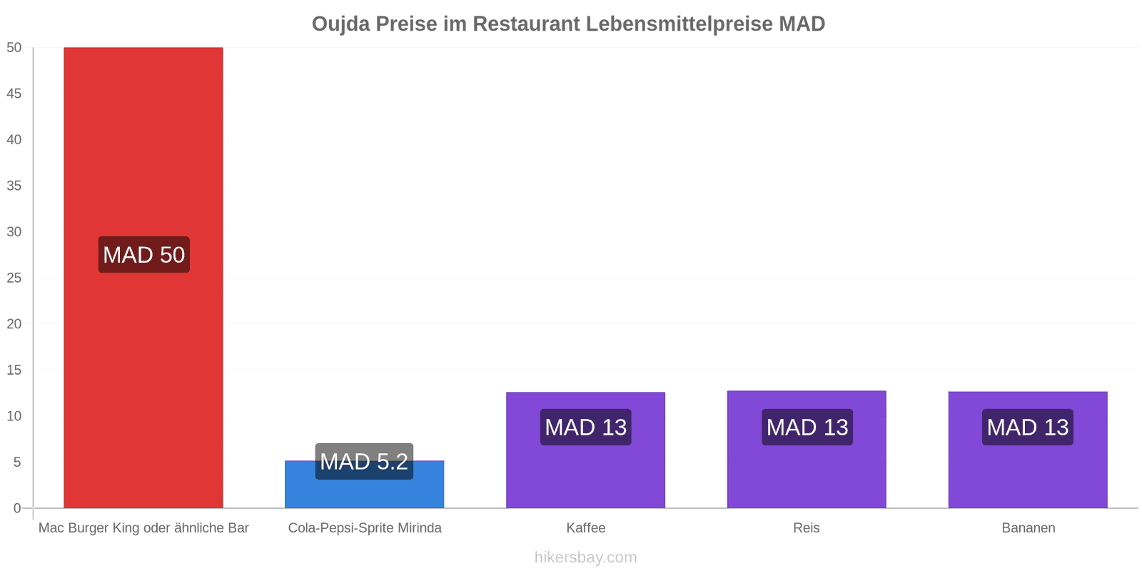 Oujda Preisänderungen hikersbay.com