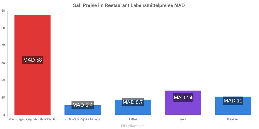 Safi Preisänderungen hikersbay.com