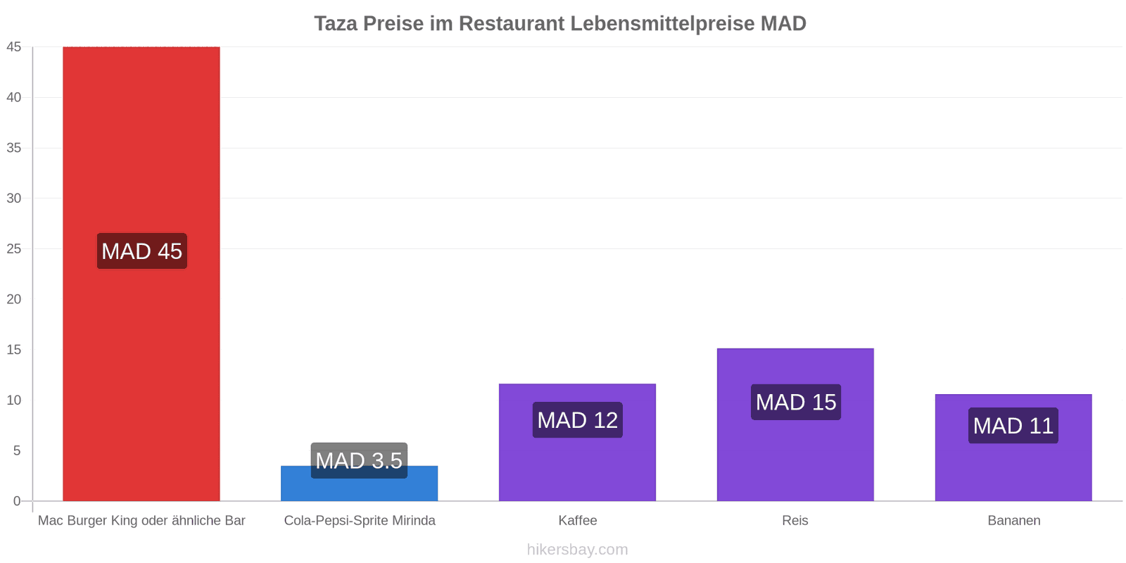 Taza Preisänderungen hikersbay.com