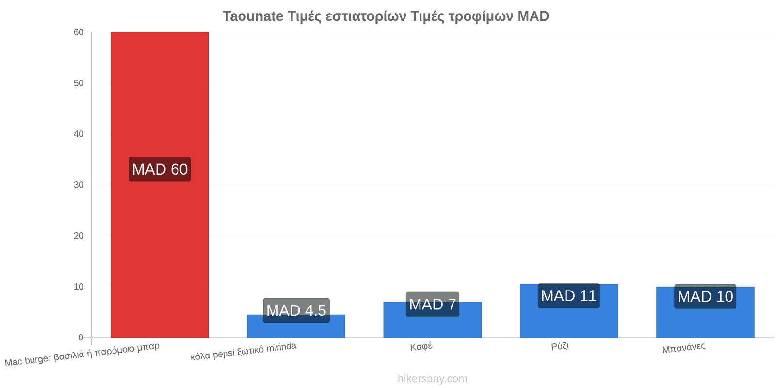 Taounate αλλαγές τιμών hikersbay.com