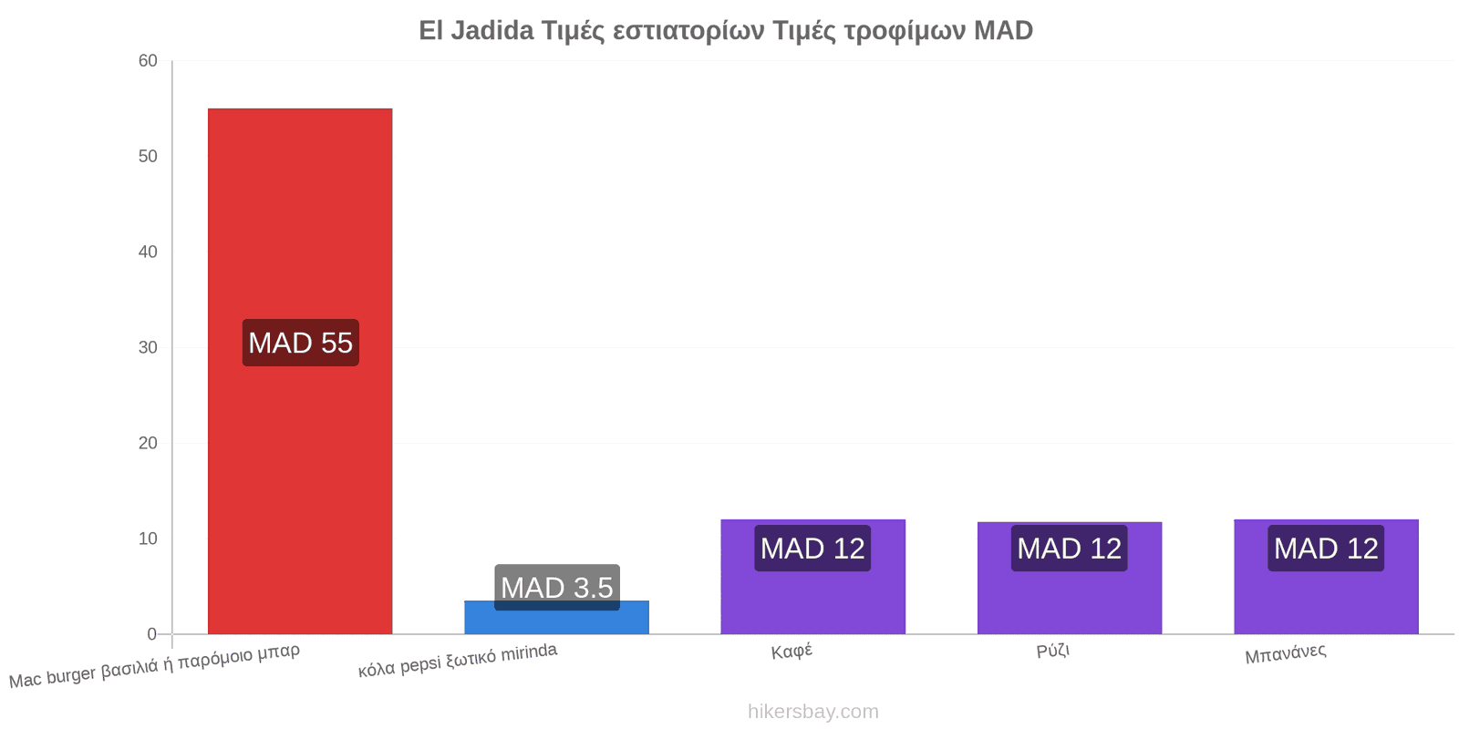 El Jadida αλλαγές τιμών hikersbay.com