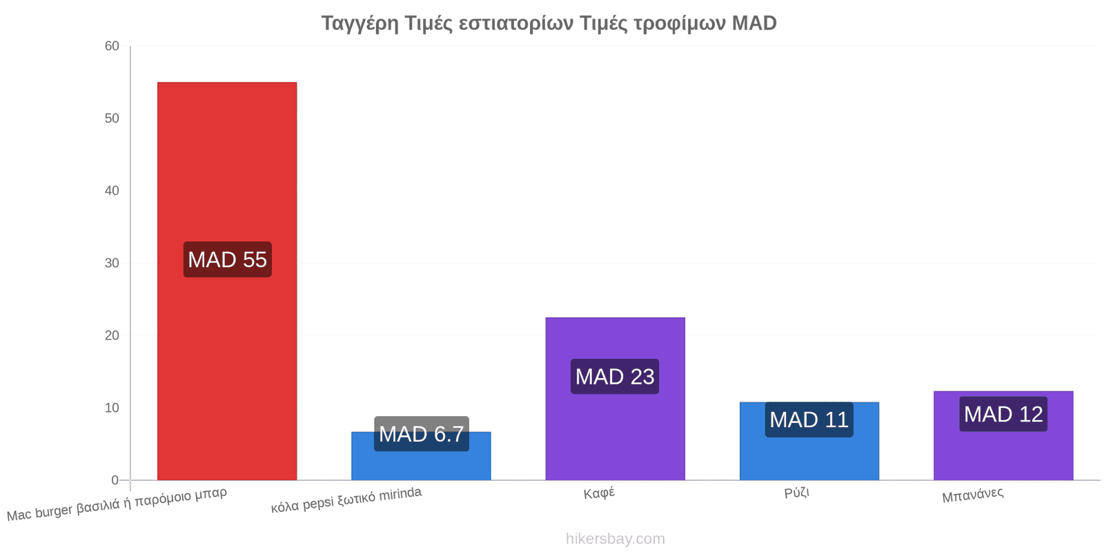 Ταγγέρη αλλαγές τιμών hikersbay.com