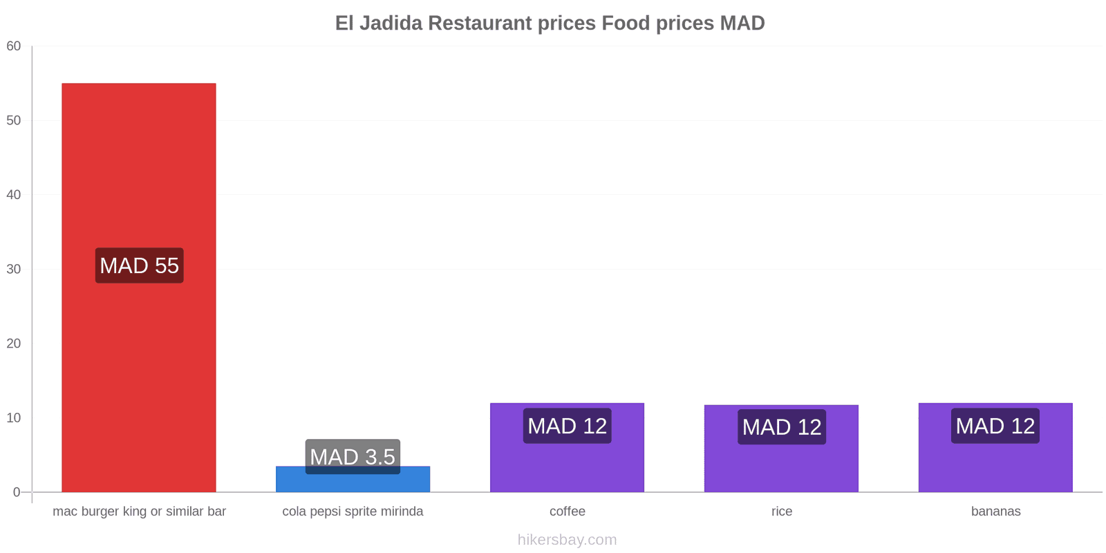 El Jadida price changes hikersbay.com